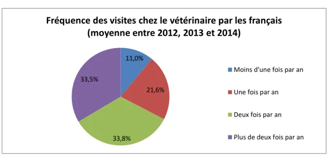 Figure 3: Fréquence des visites vétérinaires par les français par an (moyenne sur 2012, 2013 et 2014) 11,0% 