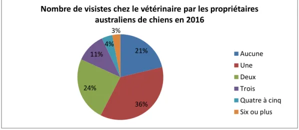 Figure 5: Nombre de visites chez le vétérinaire par les propriétaires australiens de chiens en 2016 13,2% 