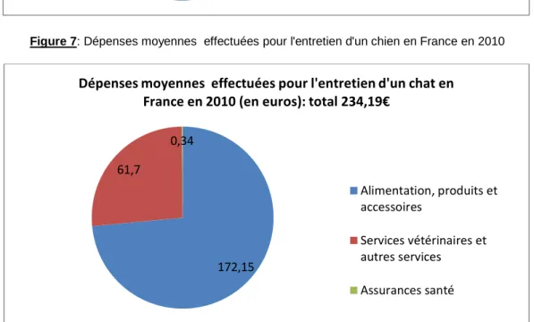Figure 8: Dépenses moyennes  effectuées pour l'entretien d'un chat en France en 2010 171,3 
