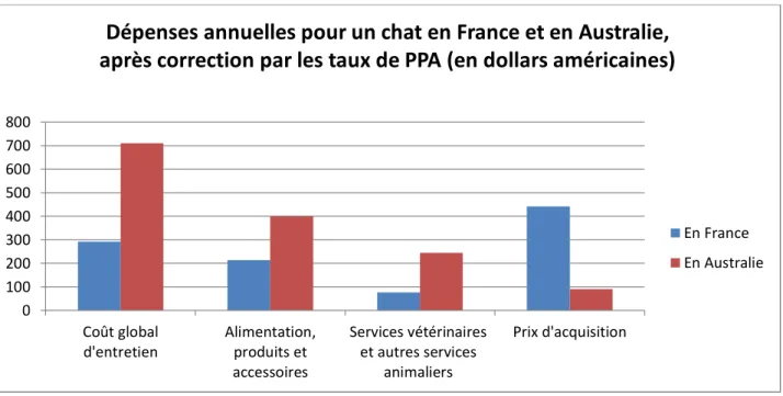 Figure 13: Dépenses annuelles moyennes en France et en Australie après correction par les taux de PPA pour un  chat (exprimées en dollars américains) 