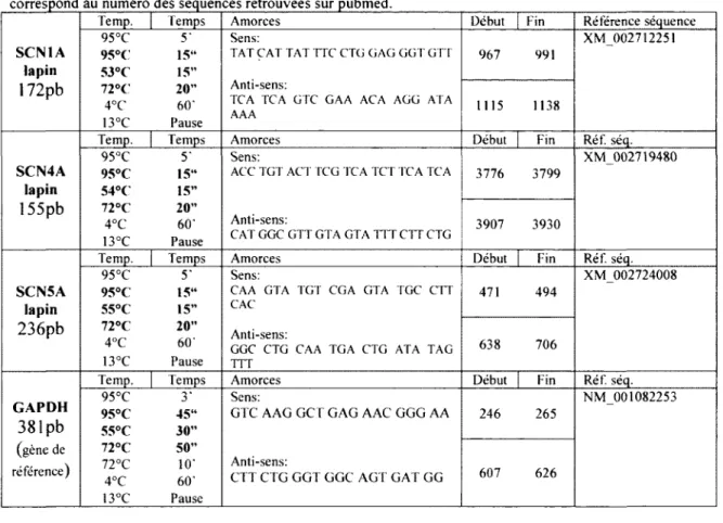 Tableau 2. Programmes des PCR 
