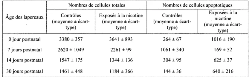 Tableau 3. Pourcentage de cellules entrées en apoptose dans le NSA. 