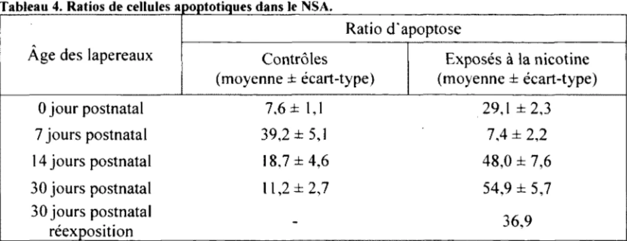 Tableau 4. Ratios de cellules a poptotiques dans le NSA. 