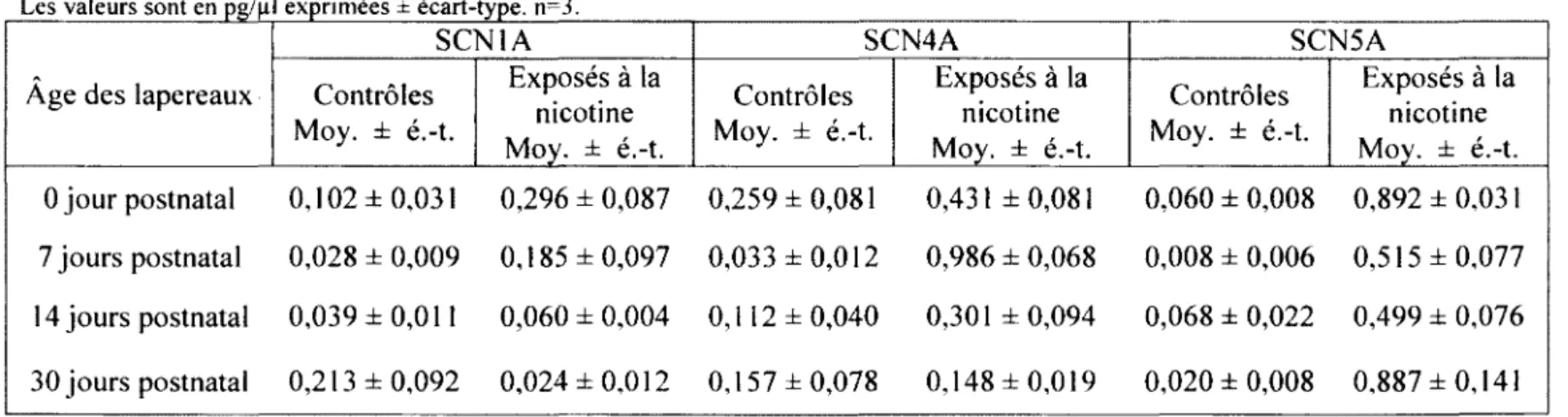 Tableau 5.  Quantification de SCNl A, SCN4A et SCN5A retrouvés dans l'oreillette droite