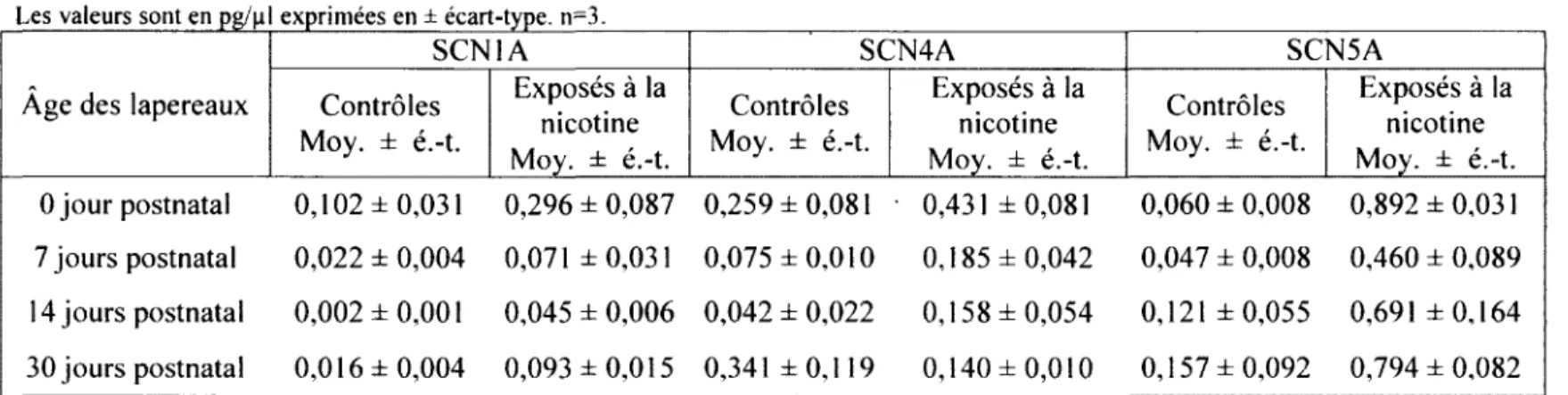 Tableau  6.  Quantification de  SCNIA, SCN4A  et  SCN5A  retrouvés dans l'oreillette gauche