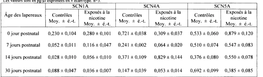 Tableau 7. Quantification de SCNIA, SCN4A et SCN5A retrouvés dans le ventricule droit