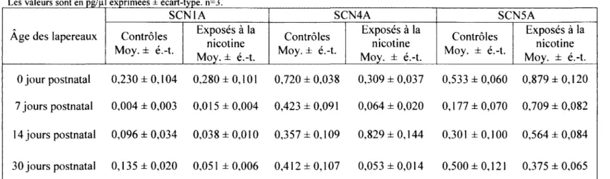 Tableau 8. Quantification de SCNl A, SCN4A et SCN5A retrouvés dans le ventricule gauche