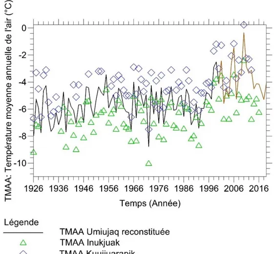 Figure 1.6 :  Reconstitution climatique de la période 1926-2019 à Umiujaq à partir  des données de températures moyennes annuelles de l’air (TMAA) à  Kuujjuarapik et Inukjuak (Nunavik, Québec)
