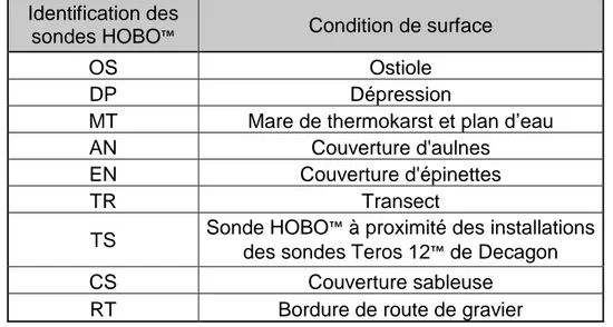 Tableau 2.2:  Identification  des  sondes  HOBO  à  l’aide  d’abréviations  selon  différentes conditions de surface