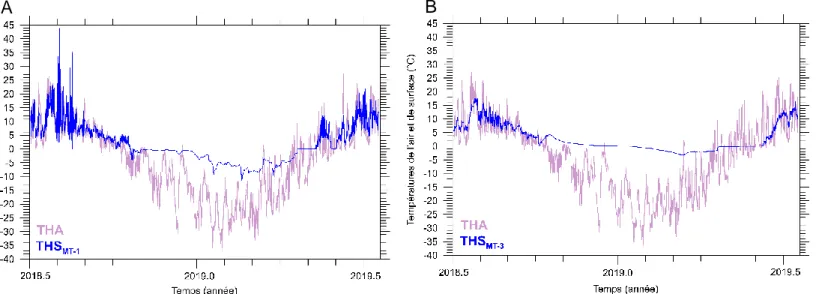 Figure 3.12:  Séries temporelles pour la période de juillet 2018 à juillet 2019 des températures horaires de l’air (THA)  et de surface des mares de thermokarst à des stades de développement initial en A (THS MT-1 ) et avancé  en B (THS MT-3 )
