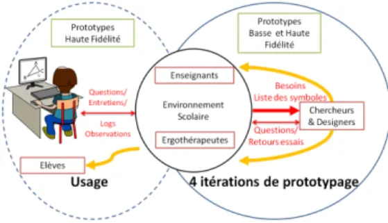 Figure  1:  Méthode  de  conception  centrée utilisateur HMK. 