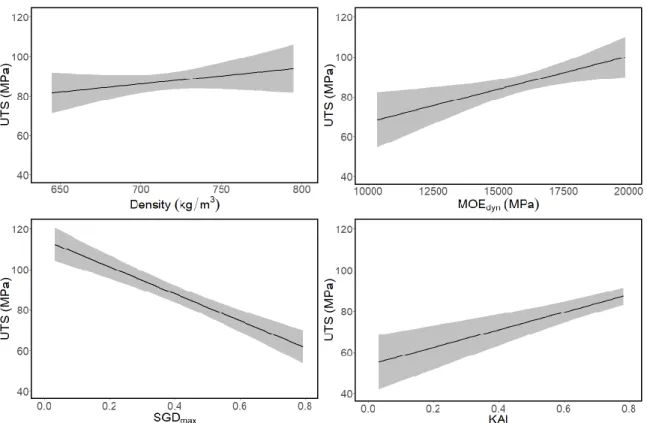 Figure 6. Model-averaged predictions and unconditional 95% confidence intervals for the best-fit model parameters  for white ash