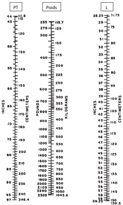 Figure 2 : Nomogramme permettant l’estimation du poids vif selon la formule de MILNER et HEWITT (1969) 