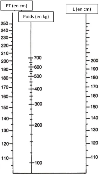 Figure 3 : Nomogramme permettant l’estimation du poids vif selon la formule de CARROLL et HUNTINGTON  (1988) 