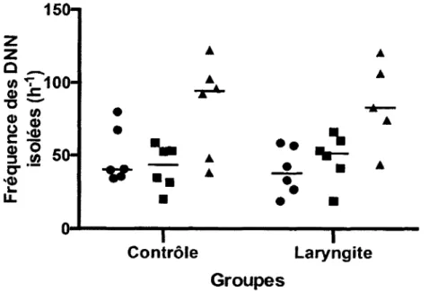 Figure 30  :  Fréquence des  DNN  isolées  par stade de conscience