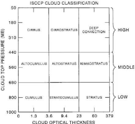 Figure  2.1:   Classification   nuageuse   selon   l'ISCCP.   Tiré   de Rossow and Schiffer (1999)