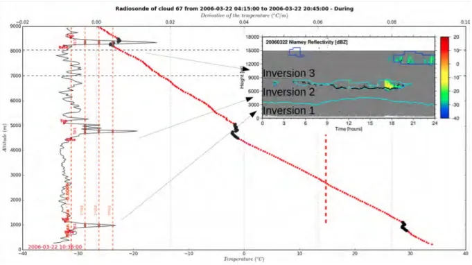 Figure 4.9: Détection des inversions de température pour le profil du 22 mars 2006 à 1036 UTC