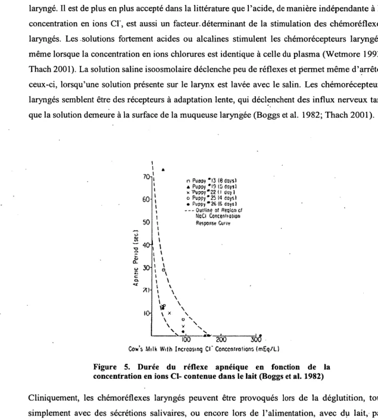Figure  5.  Durée  du  réflexe  apnéique  en  fonction  de  la  concentration en ions CI- contenue dans le lait (Boggs et al
