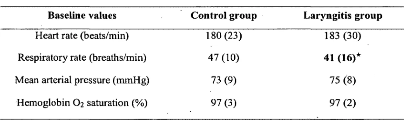 Table 1:  Influence of simulated reflux laryngitis on  baseline cardiorespiratory values