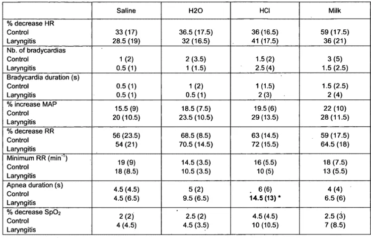 Table 3:  Influence of type of solution on the effects of simulated reflux laryngitis on the cardiorespiratory components of laryngeal chemoreflexes.