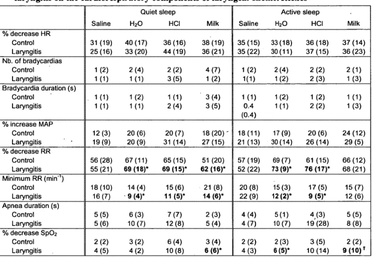 Table 4: Influence of sleep state and type of solution on the effects of simulated reflux laryngitis on the cardiorespiratory components  of laryngeal chemoreflexes