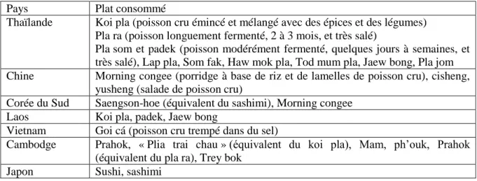Tableau 4 : Plats à base de poisson considérés à risque en Asie du Sud-Est (Chai et al