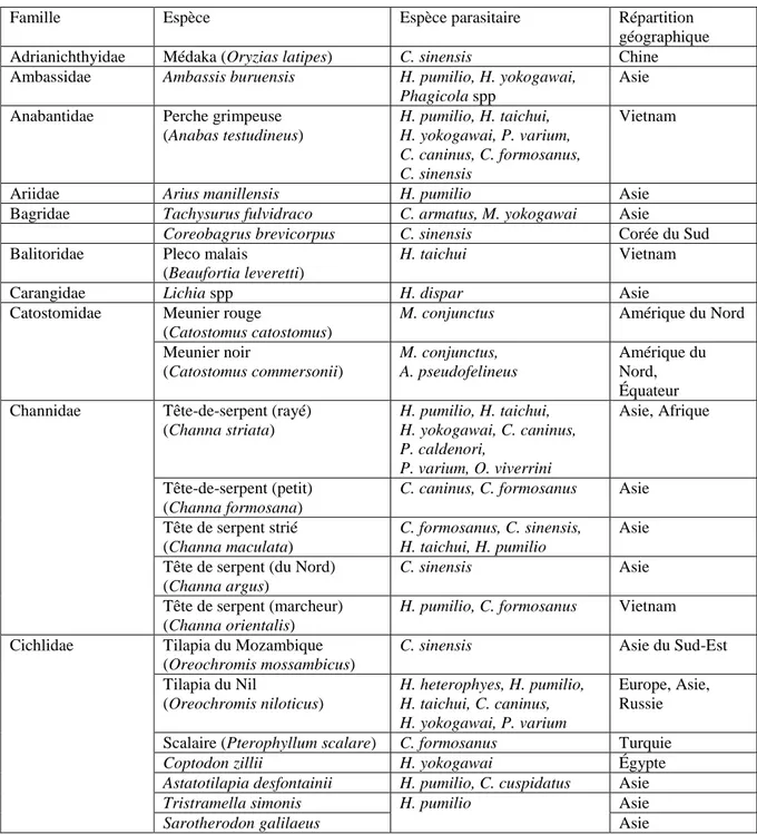 Tableau 5 : Espèces de poissons chez lesquelles ont été détectées les métacercaires des douves  hépatiques  et  intestinales  (Stunkard  1930 ;  Millemann  et  Knapp  1970 ;  World  Health  Organization 1995 ; Ogawa 1996 ; Behr et al