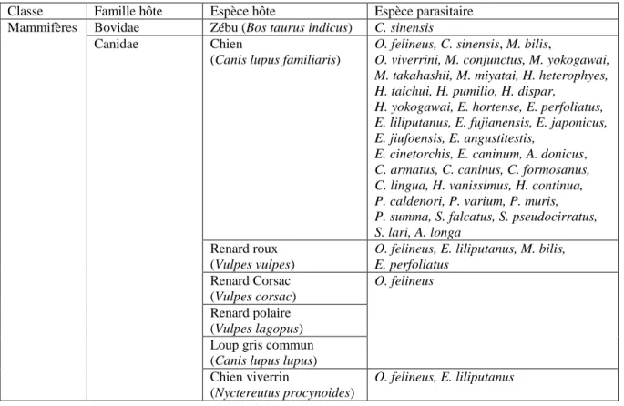 Tableau 6 : Animaux chez lesquels a été rapportée une infection par les douves hépatiques et  intestinales (Stunkard 1930 ; World Health Organization 1995 ; Chai et al
