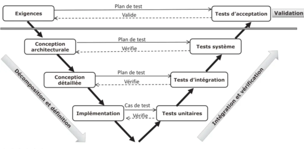 Figure 2. Cycle de développement en V