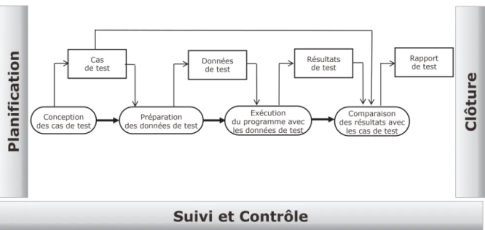 Figure 3. Processus générique de test dans un cycle en V