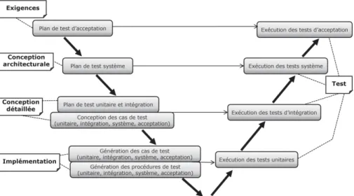 Figure 4. Alignement du processus de test dans le cycle en V