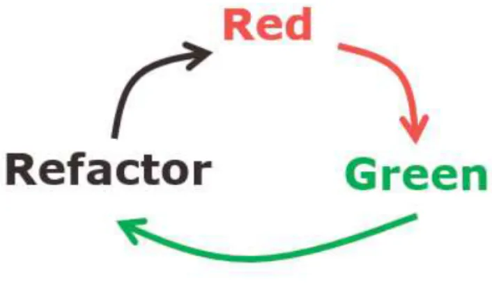 Figure 5. Le mantra du TDD
