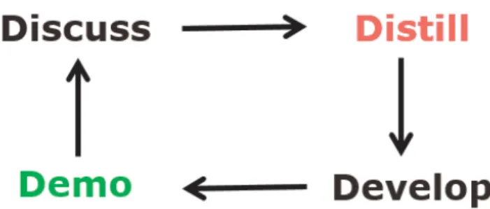 Figure 6. Cycle de l’ATDD