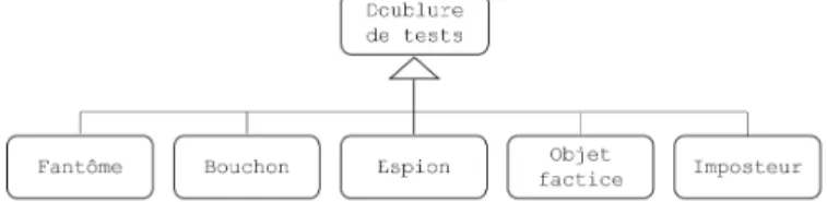 Figure 9. Classification des doublures de test