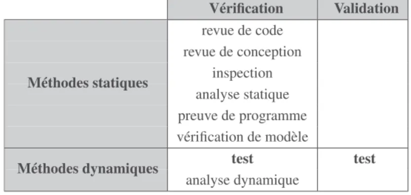 Tableau 1. Méthodes de vérification et de validation Vérification Validation revue de code revue de conception inspection analyse statique preuve de programmeMéthodes statiques vérification de modèle test test Méthodes dynamiques analyse dynamique