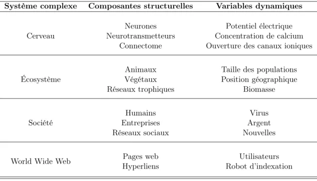 Tableau I – Des systèmes complexes avec des éléments clés de leur structure et leur dynamique