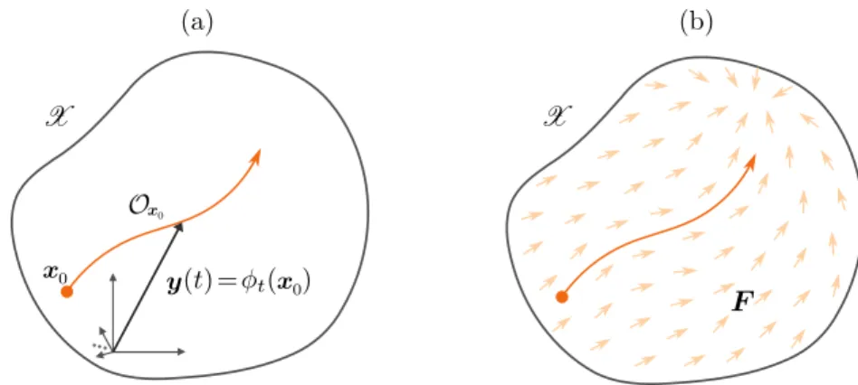 Figure 1.10 – Illustration de quelques notions reliées aux systèmes dynamiques. (a) Courbe O x 0 sur X paramétrée par la trajectoire (fonction de paramétrage) y