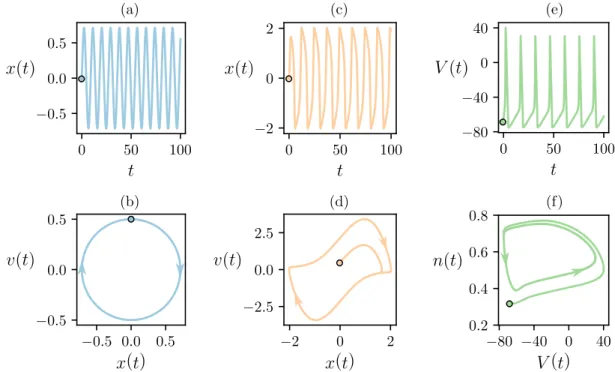 Figure 1.11 – (a) La solution x(t) à la dynamique ( 1.30) de l’oscillateur harmonique pour ω = 0.7 et le centre du système qui lui est associé en (b)