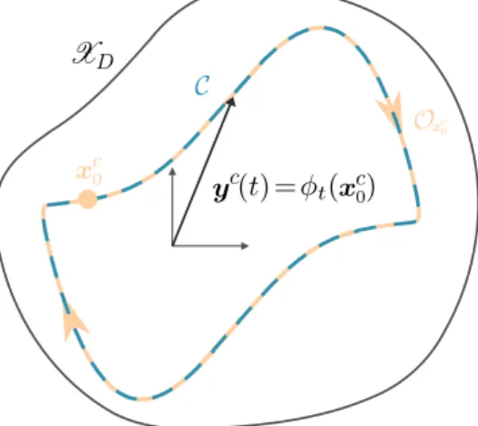 Figure 2.1 – Paramétrage d’une courbe O x c 0 (orange) sur le cycle limite C (bleu) dans l’espace des états X par la trajectoire y c .