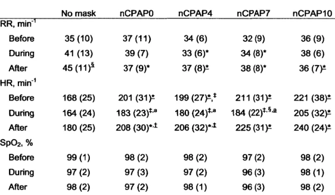 Table 1 : Effects of nCPAP conditions and feeding on cardiorespiratory variables