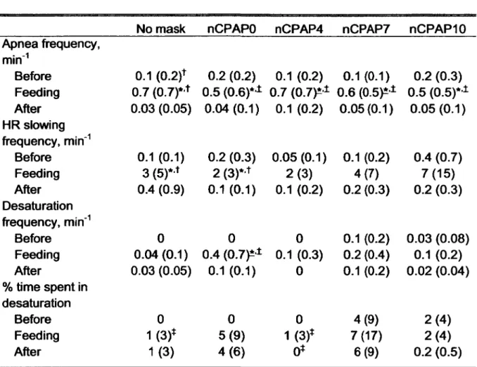 Table 2:  Effects of nCPAP conditions and feeding on cardiorespiratory events