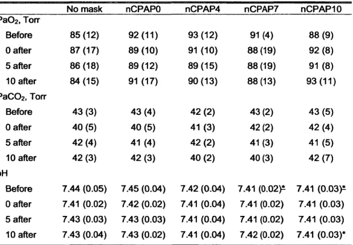 Table 3:  Effects of nCPAP conditions and feeding on arterial blood gases and pH