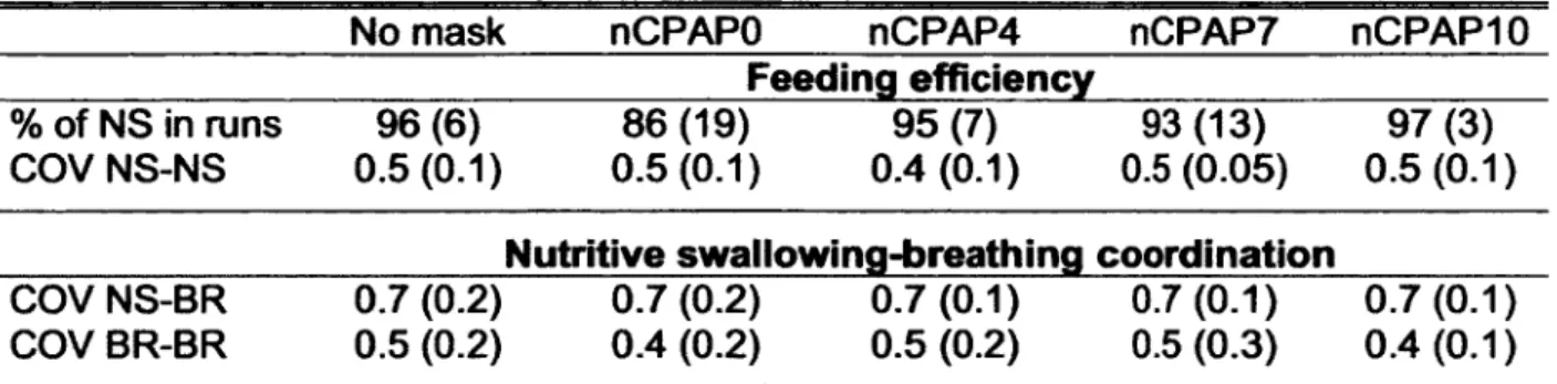 Table  4:  Effects  o f  nCPAP  conditions  on  feeding  efficiency  and  n u tritive   swallowing-breathing coordination