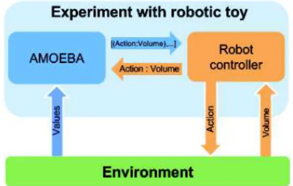 Figure 6: The Self-Adaptive Context Learning Pattern im- im-plemented in order to control a robotic toy.