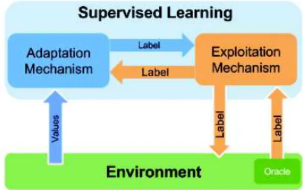 Figure 2: The Self-Adaptive Context Learning Pattern ap- ap-plied to Supervised Learning problems.