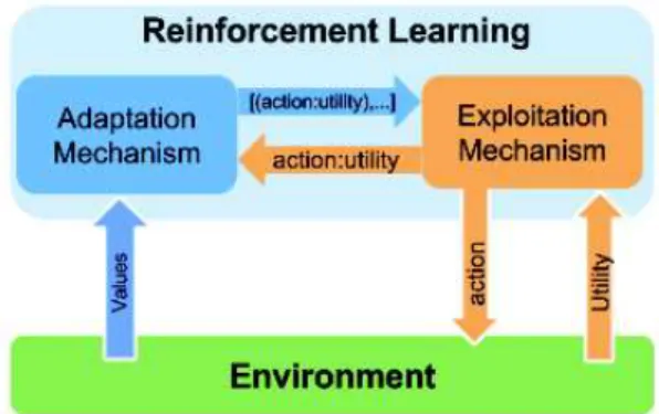 Figure 3: The Self-Adaptive Context Learning Pattern ap- ap-plied to Reinforcement Learning problems.