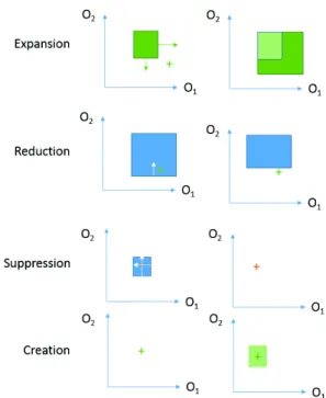 Figure 4: Representation of the different adaptation mech- mech-anisms of the Context Agents in two dimensions