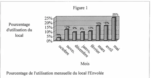 Figure 1 25% 25% 9% 9% W% 16% O4‘° % ? / Mois