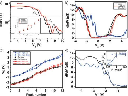 Figure 5.  a) Low temperature transfer characteristics of DWNT/TPPZn hybrid transistor at 10 K