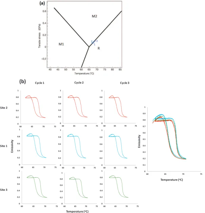 Fig. 4b compares the thermal emissivity hystereses extracted from various restricted surface areas of a few m m 2 (referred to as site 1, 2 &amp; 3)